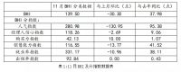 十一月BHI高位回落,建材家居市场延续旺季行情