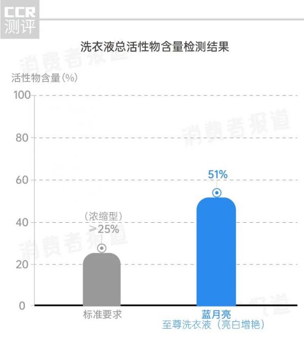 浓缩洗衣液真的好用吗？我们进行了全方位评测，结果……