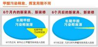 甲醛超标的主要污染源是你家的家具,怎么除?