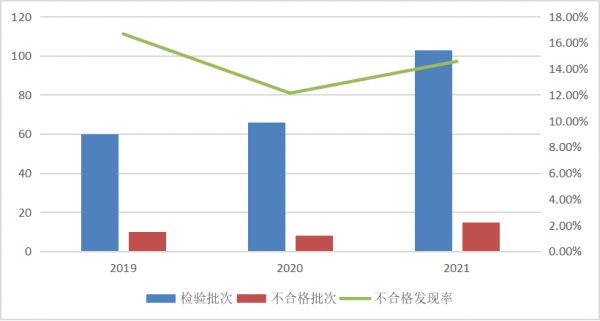 储水式电热水器产品近3年国家监督抽查情况