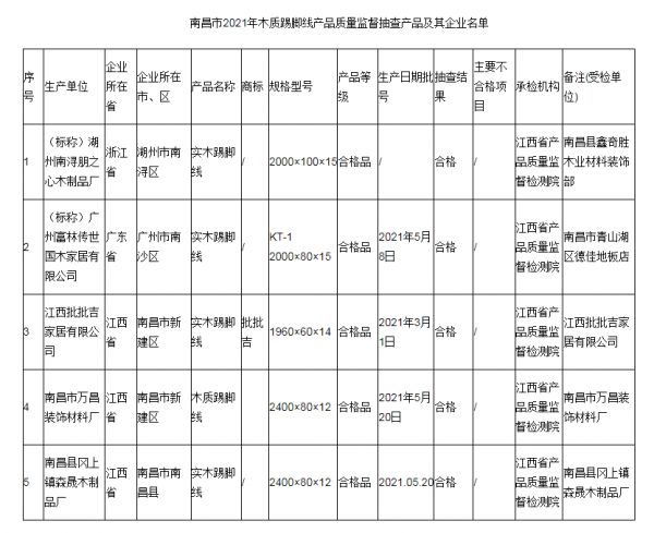 南昌市2021年木质踢脚线产品质量监督抽查产品及其企业名单