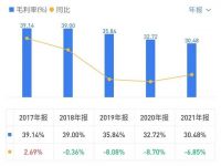 营收净利双增、研发成果显著、毛利率四连降... 金牌厨柜2021年成绩超预期