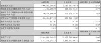索菲亚2022年一季度实现营收19.99亿元，同期同比增长13.53%