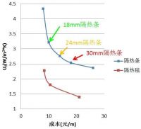 全球幕墙隔热系统的分类与发展