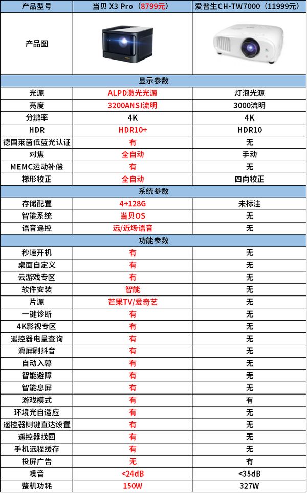 爱普生CH-TW7000好还是当贝X3 Pro好，全新对比告诉你答案