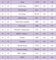 《涂料世界》杂志发布2022年全球涂料企业排行榜