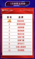 喜报!巨原门窗链毕节直营店名列商场7月销售龙虎榜7强