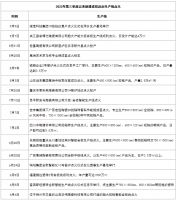 8大产区有16条线点火 13家陶企投建新线