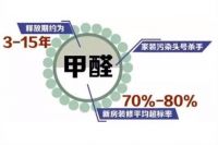 还在当人肉净化机？这些除甲醛办法告诉你