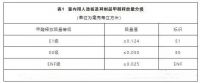 「甲醛知识科普」用对方法治理才是王道