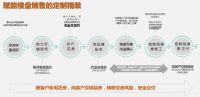 搜好房：从滞销到热销，一招就够了