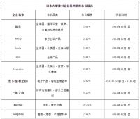 最高涨幅80%,多家卫浴企业宣布涨价