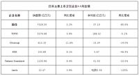 最高涨幅80%,多家卫浴企业宣布涨价