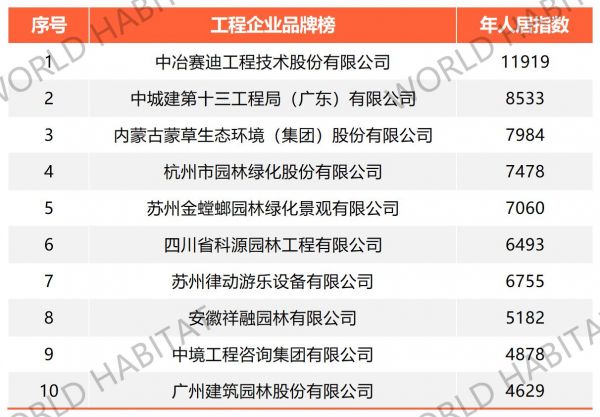 2022世界人居十大最具影响力工程企业