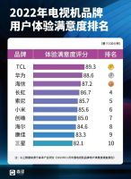 权威数据：TCL电视2022年销量全球第二