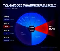 三月电视换新，建议关注TCL：销量国产第一，满意度行业第一