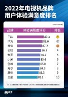 三月电视换新，建议关注TCL：销量国产第一，满意度行业第一