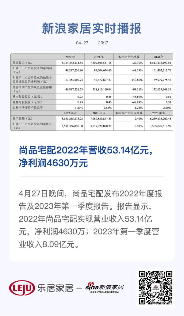 尚品宅配2022年营收53.14亿元，净利润4630万元