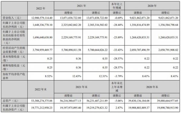 居然之家2022年营收129.81亿元 “洞窝”逆势发展呈现产业数字化平台强大力量