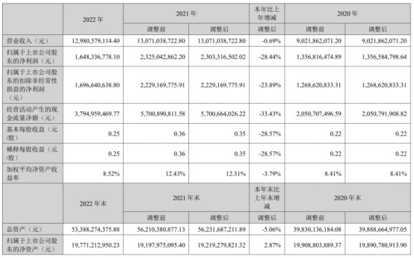居然之家智能家居服务平台2022年内新开门店55家,完成年初目标137.5%