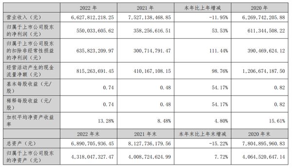 万和电气：2022年利润总额6.32亿元，多元延伸布局、积极开拓市场