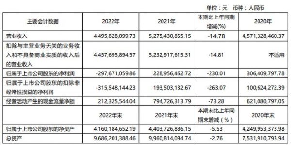 美克家居2022年营收44.96亿元 国际业务实现逆势增长