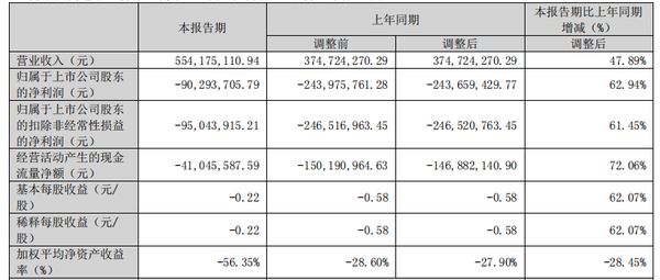 东易日盛2023年一季度营收净利双增长 数装业务开启新一轮增长期