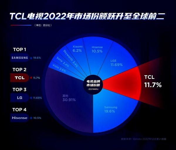 首发1秒钟销量破1500台?不是说电视卖不动了吗?