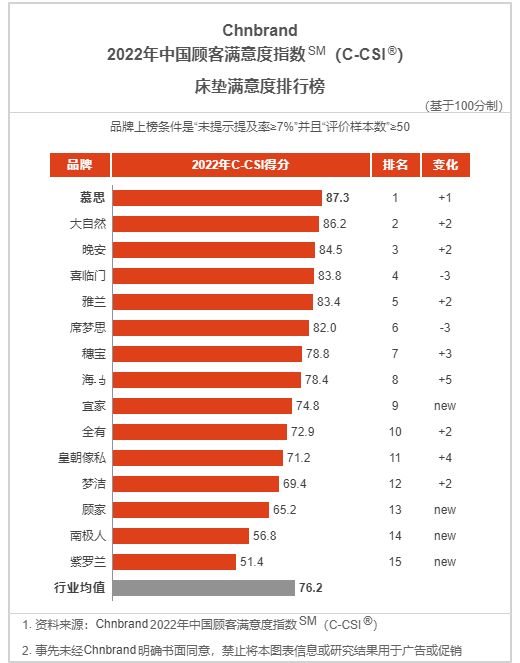 慕思床垫怎么样？以高品质和创新科技谋长远发展