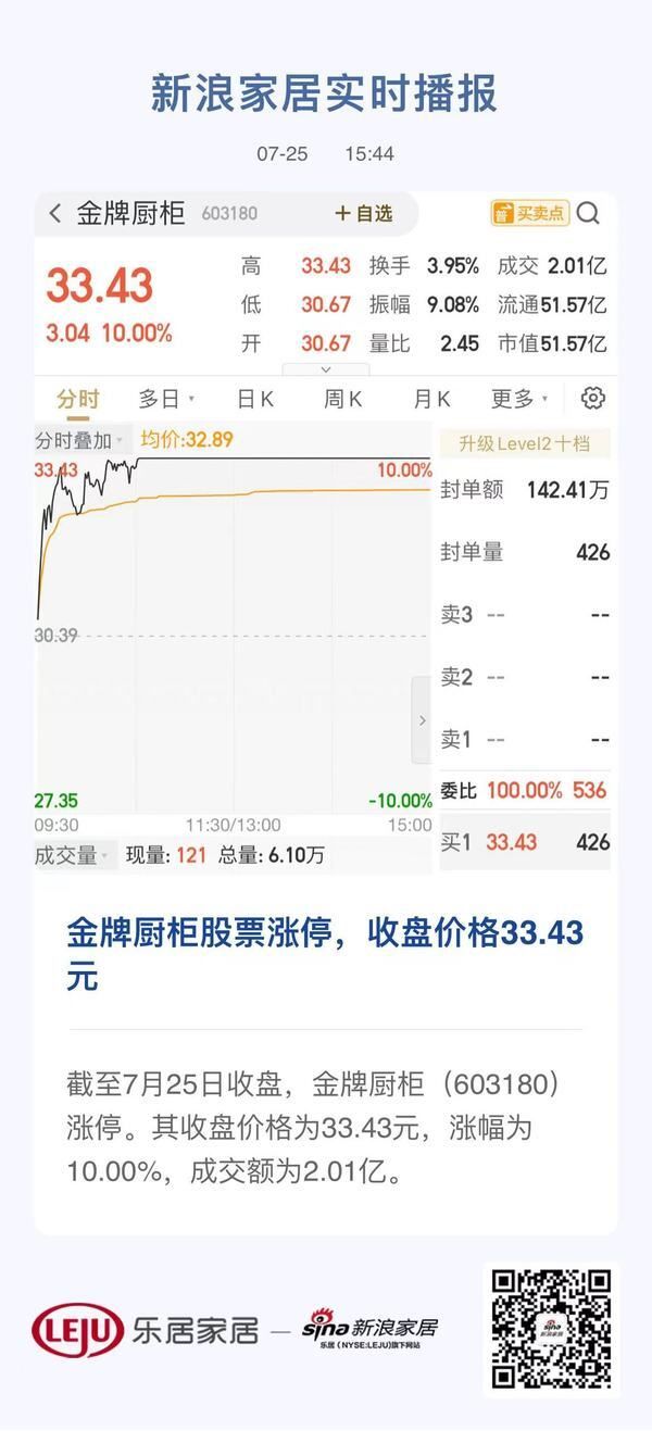 金牌厨柜股票涨停，收盘价格33.43元