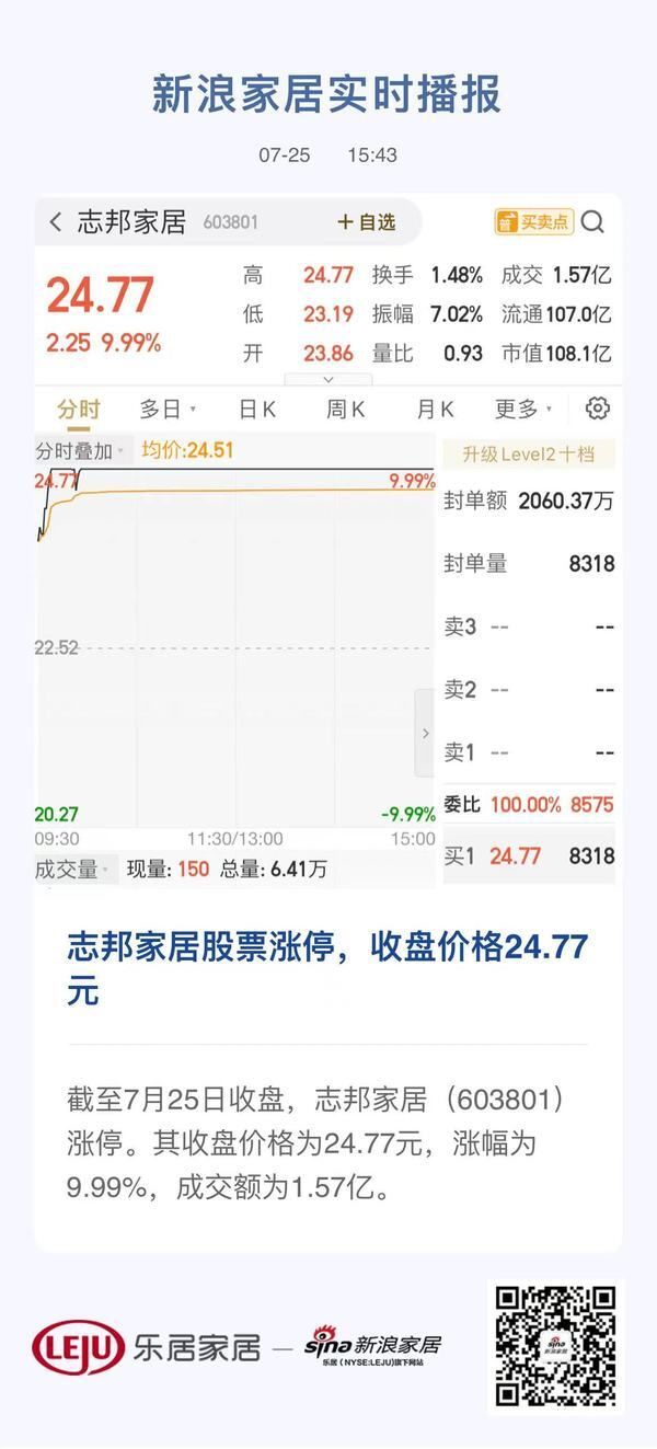 志邦家居股票涨停，收盘价格24.77元
