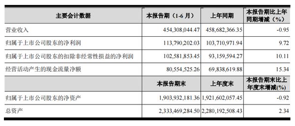 帅丰电器2023半年报：净利润约1.14亿元，同比增加9.72%