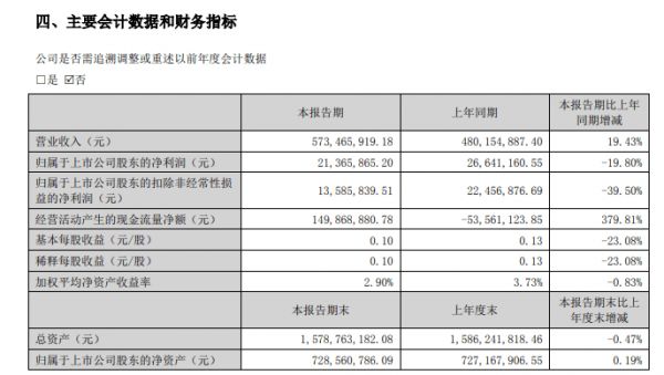 九大上市定制家居企业2023年半年报发布 志邦、我乐、欧派3家营收净利双增