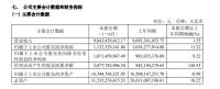 九大上市定制家居企业2023年半年报发布 志邦、我乐、欧派3家营收净利双增