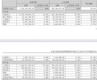 东易日盛2023年半年报发布：家装业务表现亮眼，上半年同比增长超四成