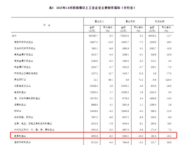1-8月家具制造业利润总额同比下滑10.2%!