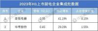 上市集成灶企业增速普遍下滑,传统厨电超车 集成灶行业的白银时代到来?