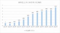 索菲亚2023年第三季度归母净利润同比增长15.63%，引来社保基金扎堆进驻