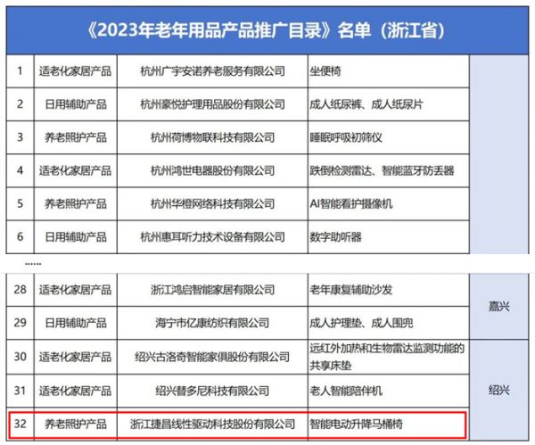 再获认可，捷昌适老新品入选工信部《2023年老年用品产品推广目录》