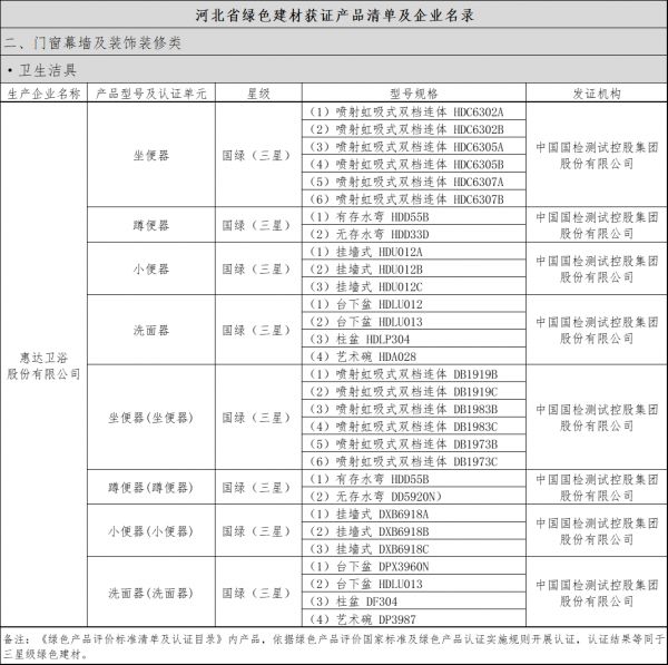 惠达卫浴荣膺河北省绿色建材入选企业,30余款产品包揽卫生洁具类目