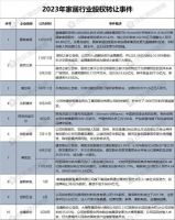 家居行业股权转让:国资入局、实控人变更…丨2023年度盘点