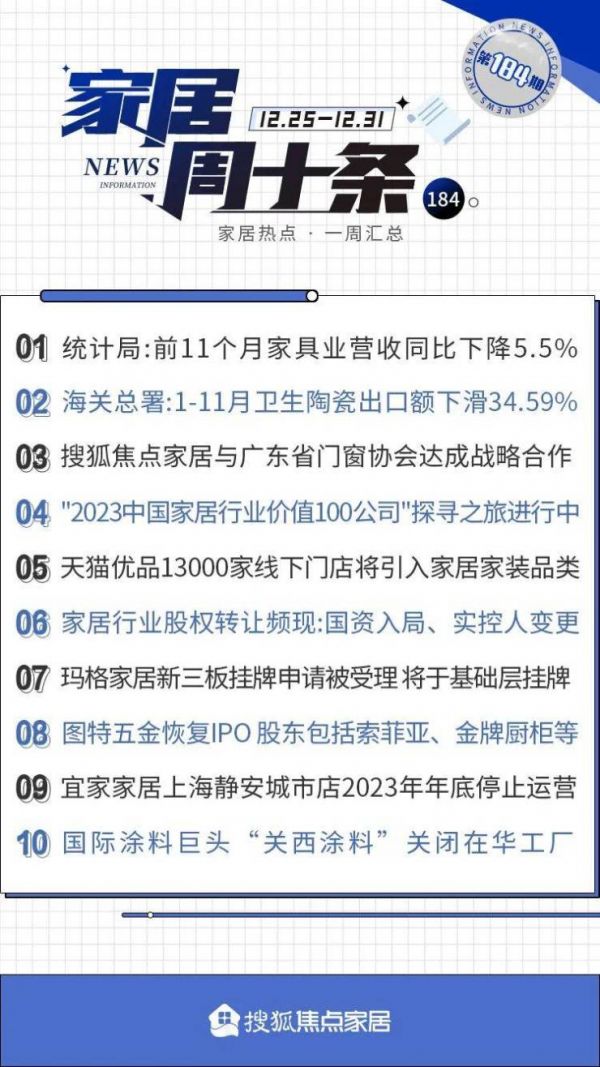 周十条丨1-11月我国卫生陶瓷出口额同比下滑34.59%、家居行业并购频现…