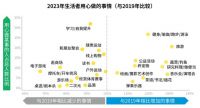 “轻启”新生活！生活者“动”察2023研究成果在上海发布