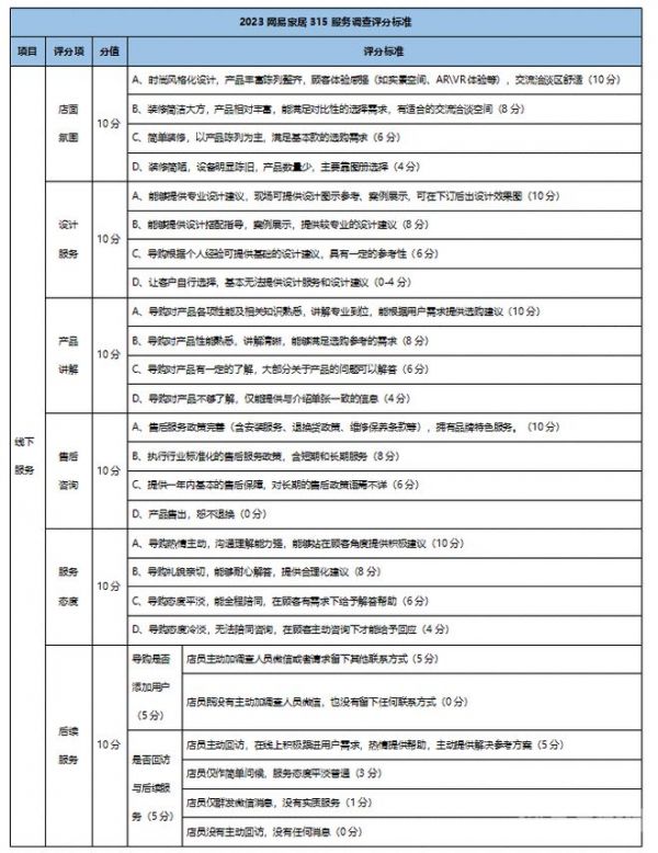 鉴证家居服务力!网易家居2024年315调查规则发布