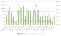 上海开启楼市小阳春：二手房成交量增加170%，新房成交套均总价超千万元