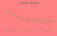 房价，继续下跌？