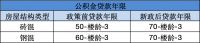 公积金最新通知！贷款额度有望增加，年限拉长！