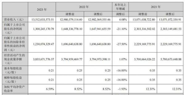 2023年营业收入135.12亿元同比增长4.08% 居然之家做对了哪些?