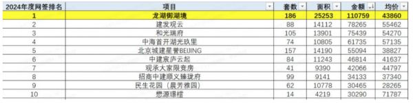 从观望到仰望，龙湖御湖境的卷王C位无人撼动！
