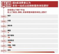 近8成用户认可京东以旧换新“价格力” 20省市用户买家电家居享双重补贴
